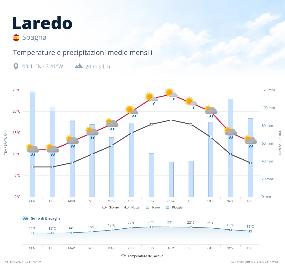 Laredo - temperature e precipitazioni medie mensili