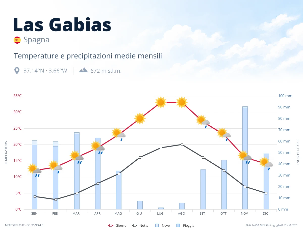 Las Gabias - temperature e precipitazioni medie mensili