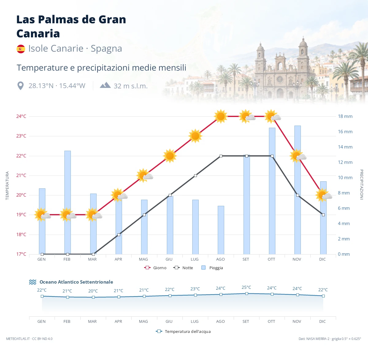 Las Palmas de Gran Canaria - temperature e precipitazioni medie mensili