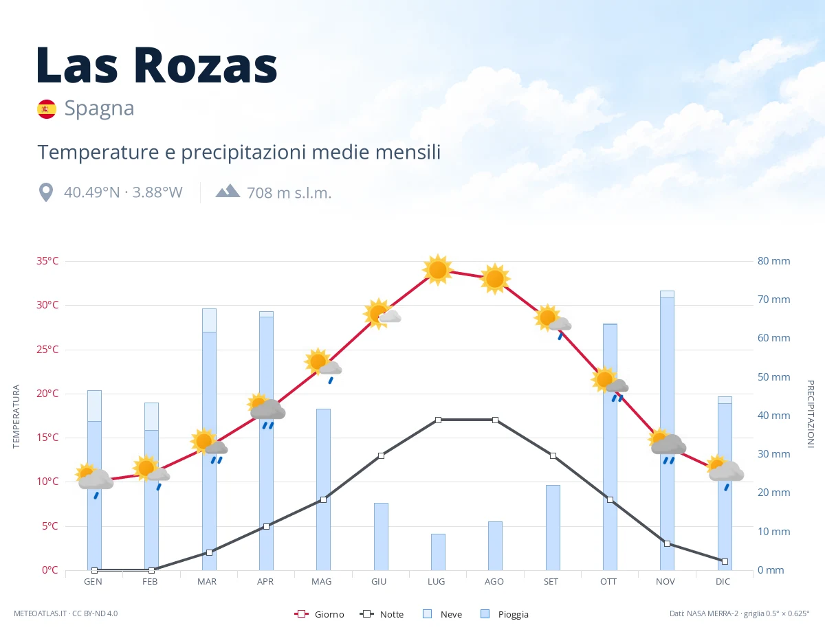 Las Rozas - temperature e precipitazioni medie mensili