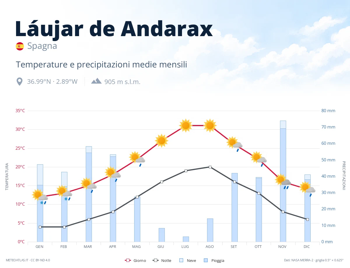 Láujar de Andarax - temperature e precipitazioni medie mensili