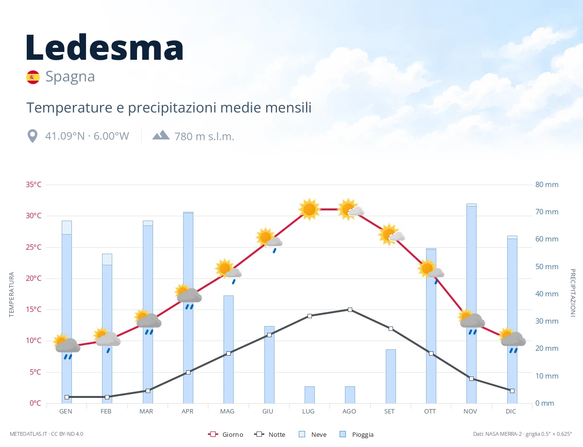 Ledesma - temperature e precipitazioni medie mensili