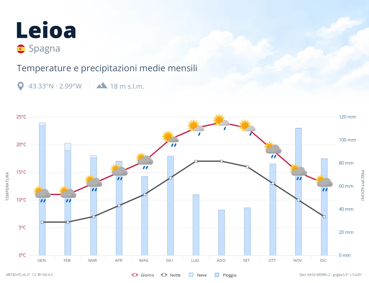 Leioa - temperature e precipitazioni medie mensili
