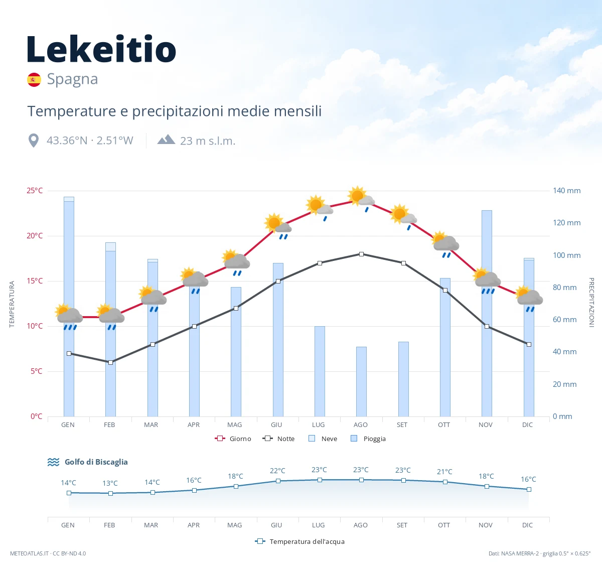 Lekeitio - temperature e precipitazioni medie mensili