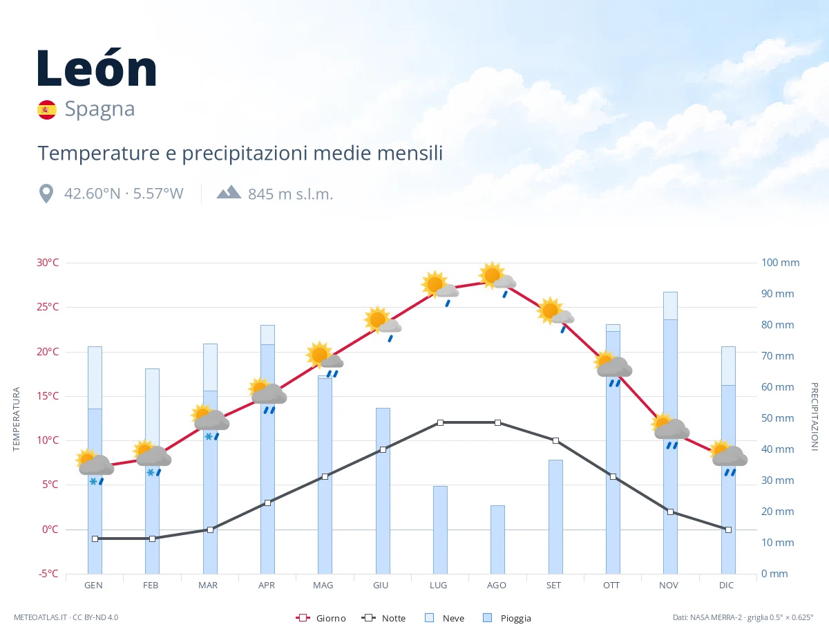 León - temperature e precipitazioni medie mensili