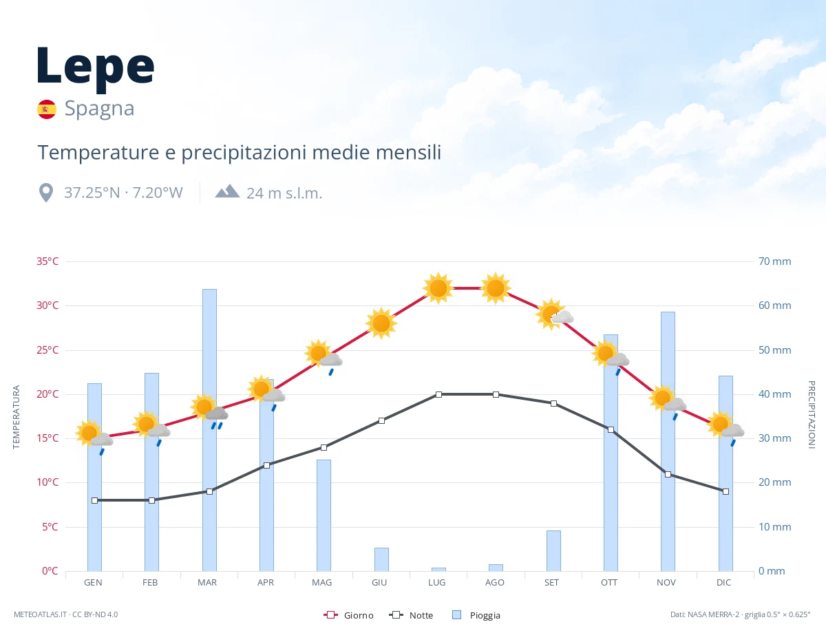 Lepe - temperature e precipitazioni medie mensili