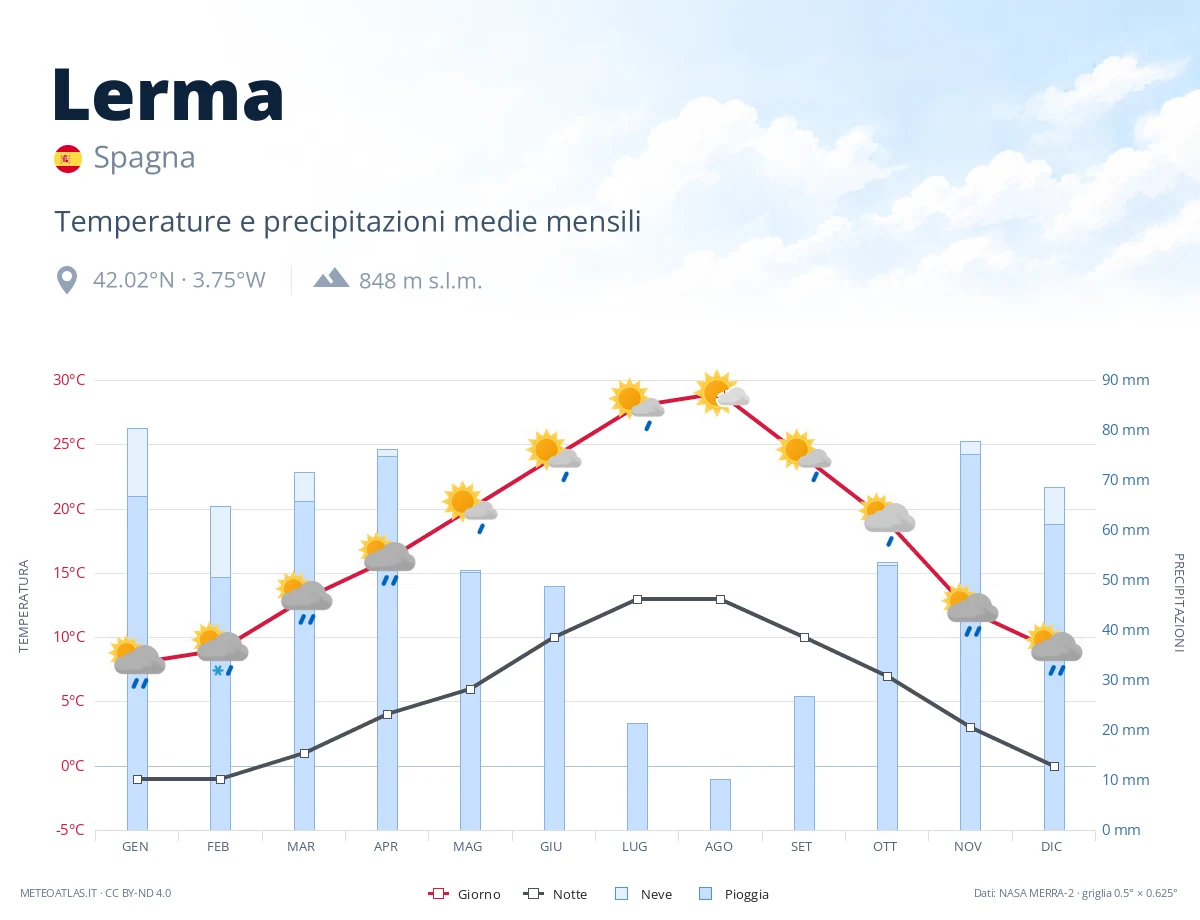 Lerma - temperature e precipitazioni medie mensili