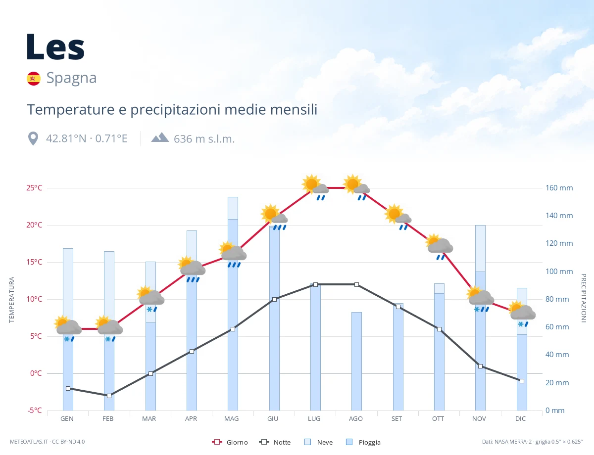 Les - temperature e precipitazioni medie mensili