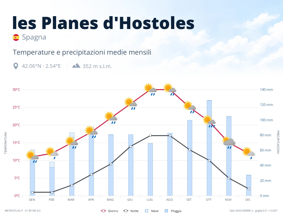 les Planes d'Hostoles - temperature e precipitazioni medie mensili