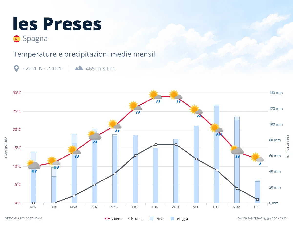 les Preses - temperature e precipitazioni medie mensili