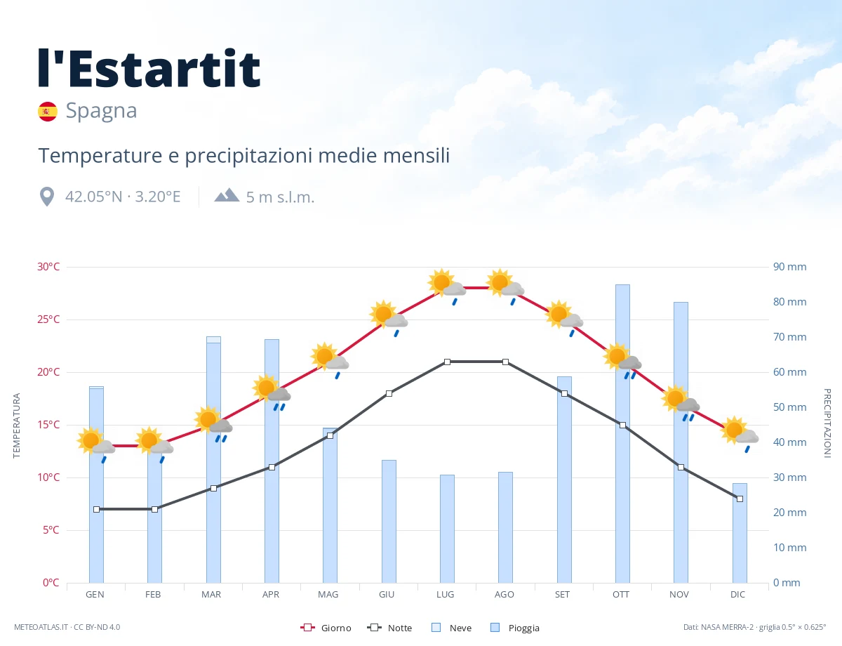 l'Estartit - temperature e precipitazioni medie mensili