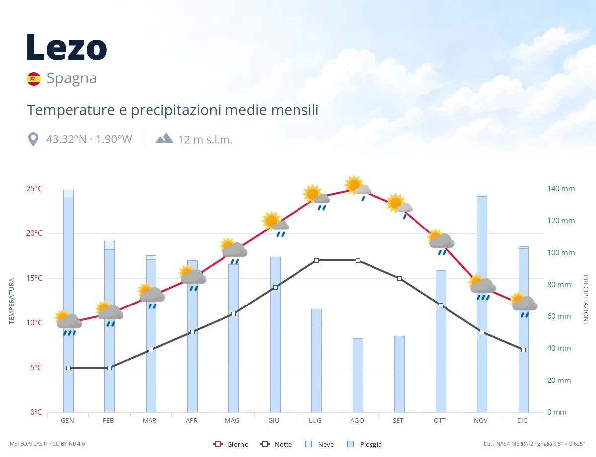 Lezo - temperature e precipitazioni medie mensili