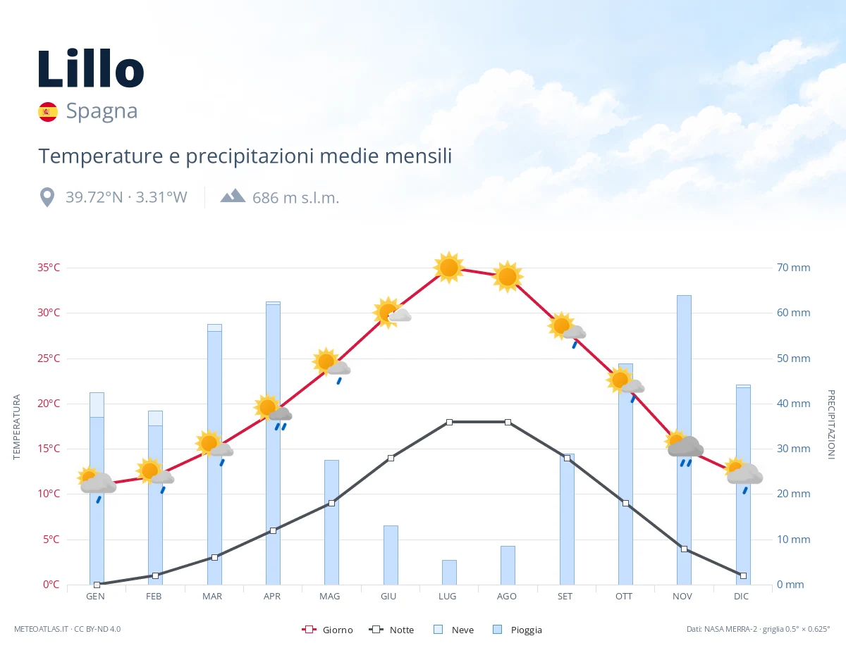 Lillo - temperature e precipitazioni medie mensili