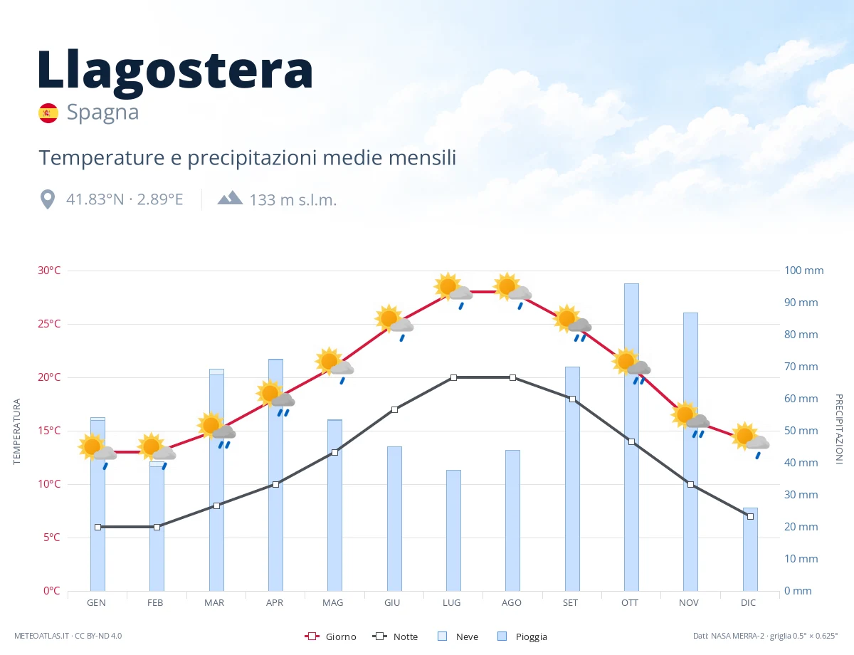 Llagostera - temperature e precipitazioni medie mensili