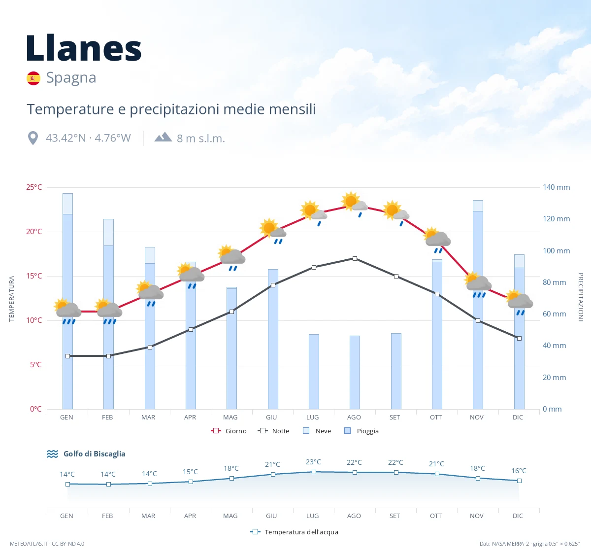 Llanes - temperature e precipitazioni medie mensili