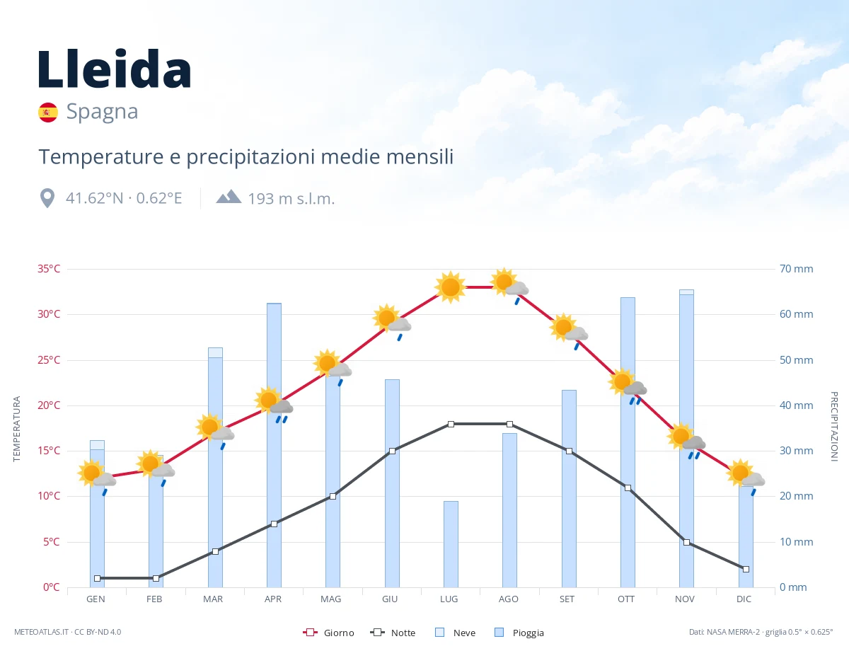 Lleida - temperature e precipitazioni medie mensili