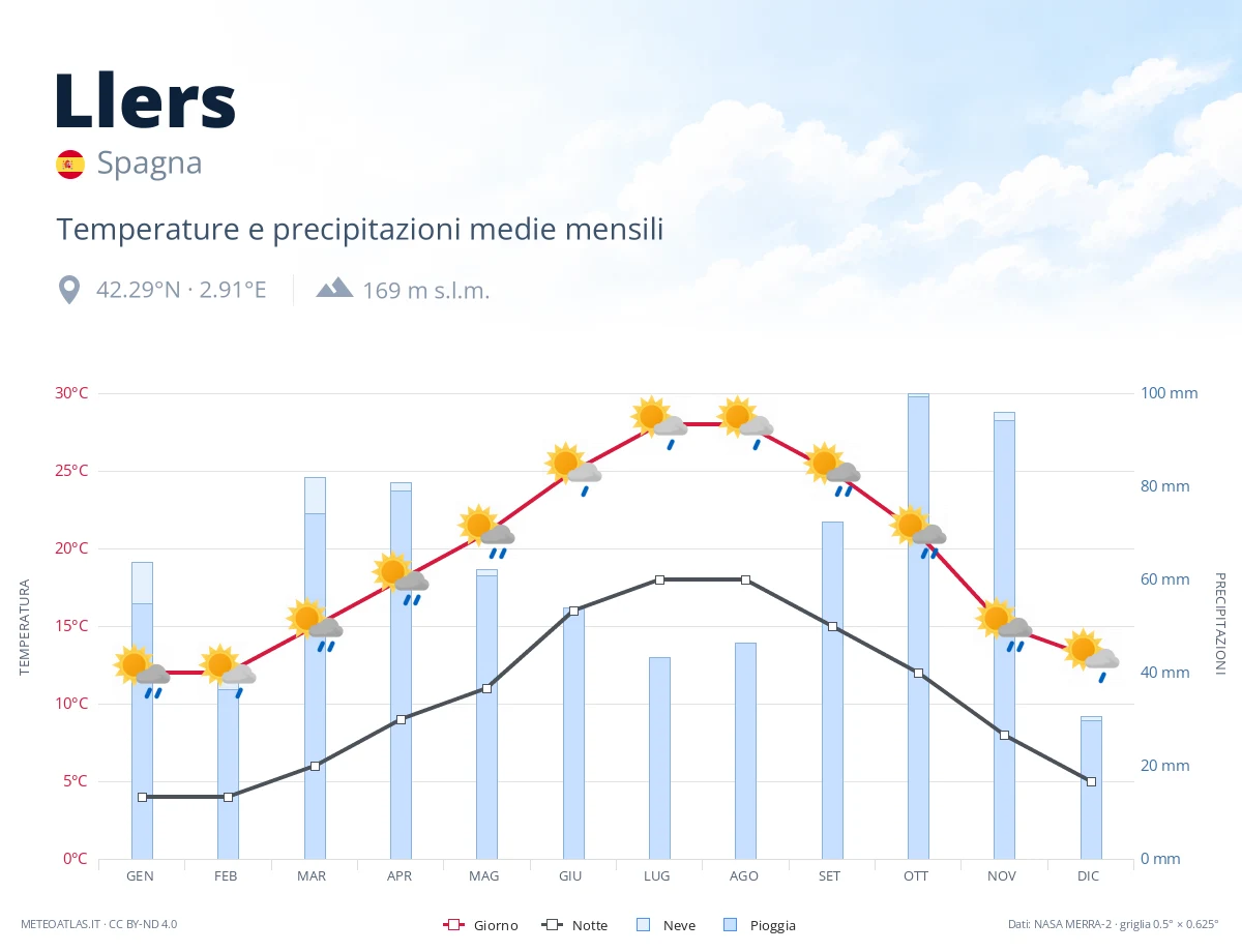 Llers - temperature e precipitazioni medie mensili