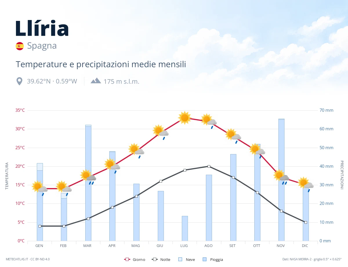 Llíria - temperature e precipitazioni medie mensili