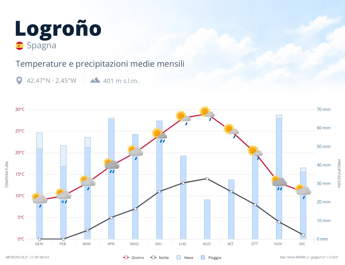 Logroño - temperature e precipitazioni medie mensili