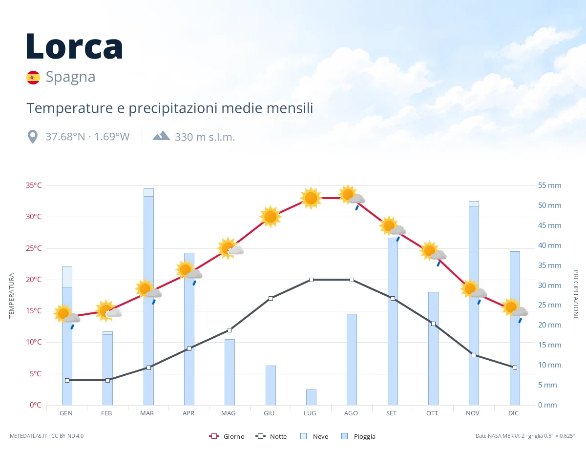 Lorca - temperature e precipitazioni medie mensili