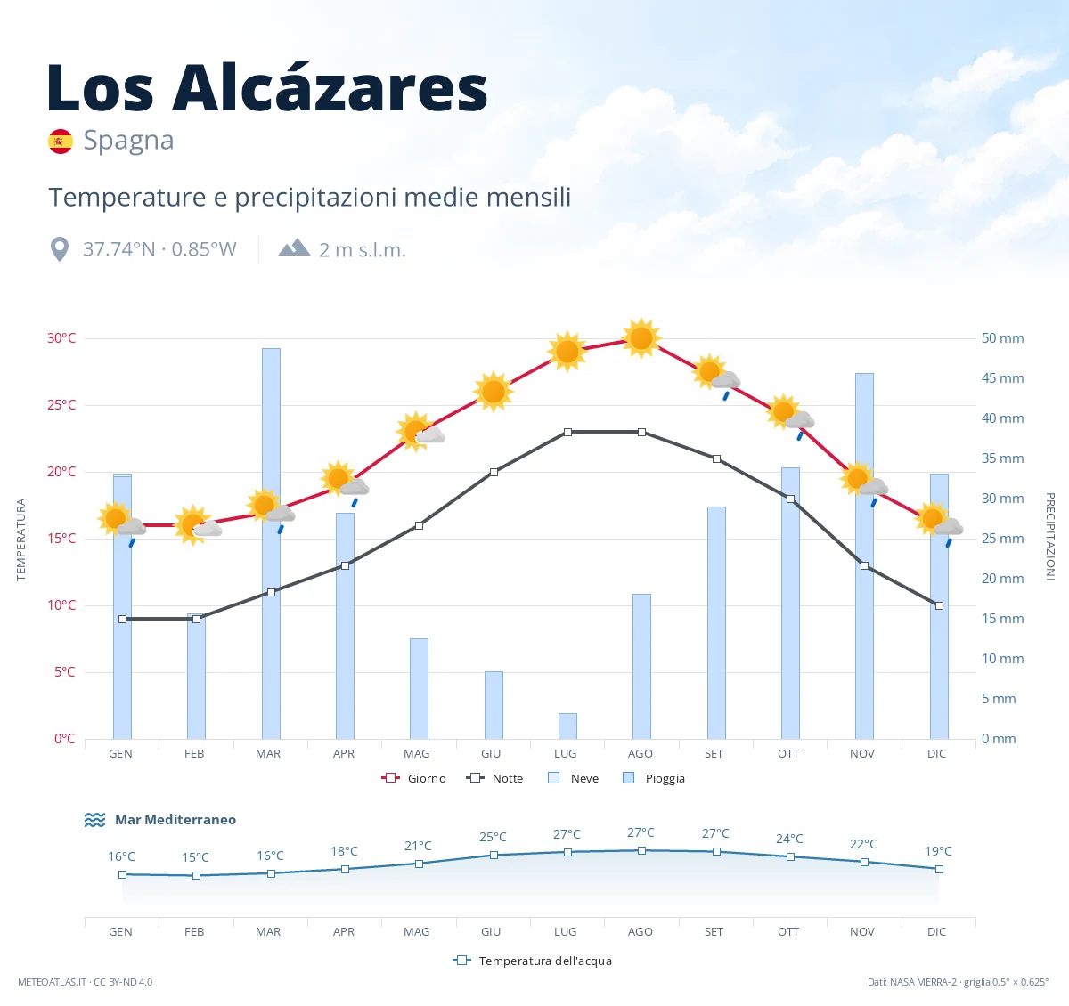 Los Alcázares - temperature e precipitazioni medie mensili
