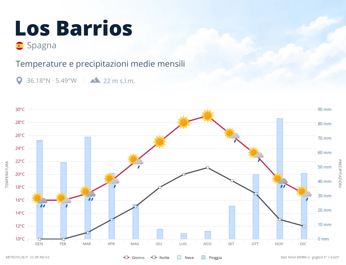 Los Barrios - temperature e precipitazioni medie mensili