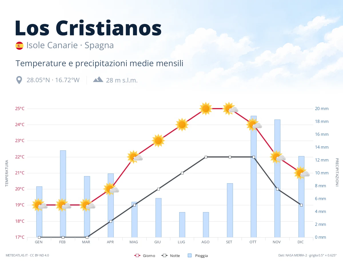 Los Cristianos - temperature e precipitazioni medie mensili