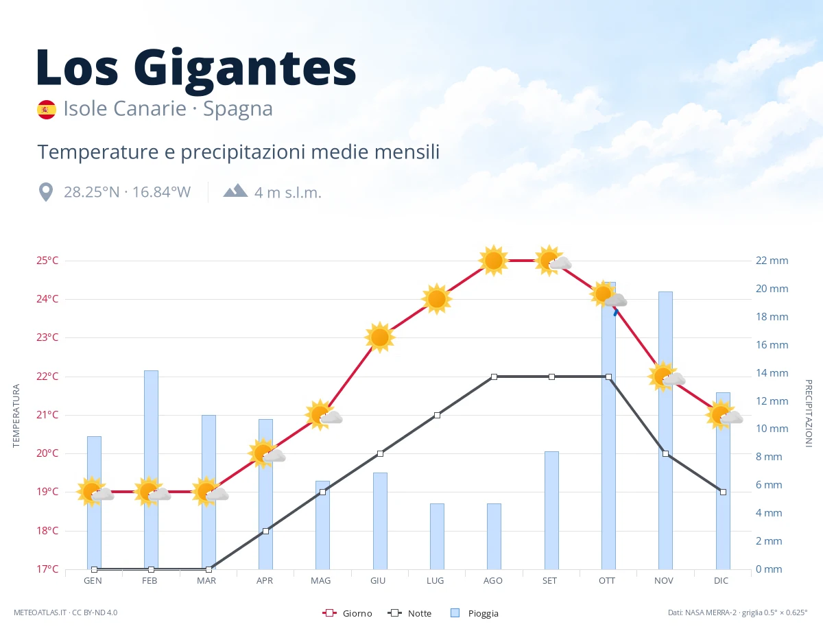 Los Gigantes - temperature e precipitazioni medie mensili