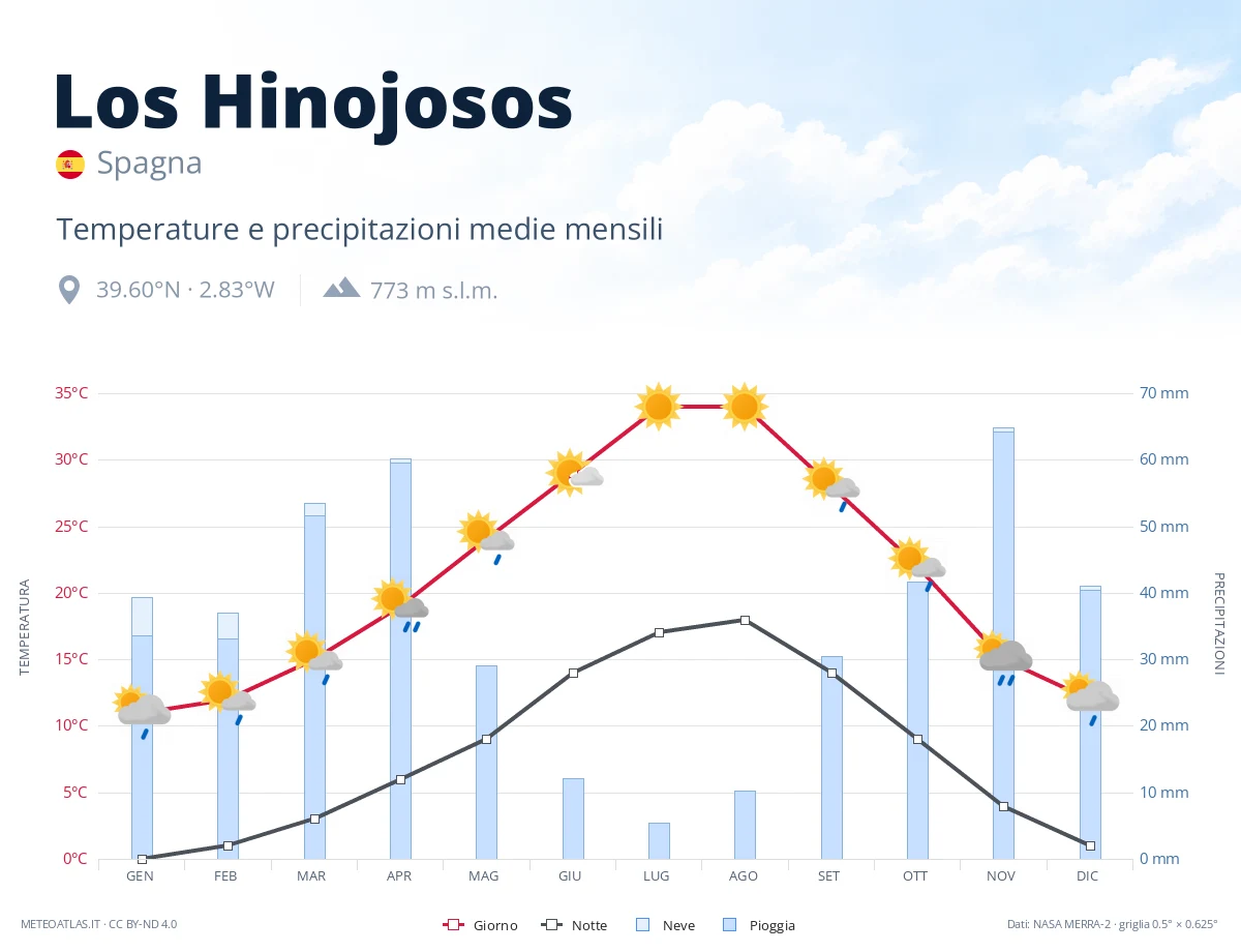 Los Hinojosos - temperature e precipitazioni medie mensili
