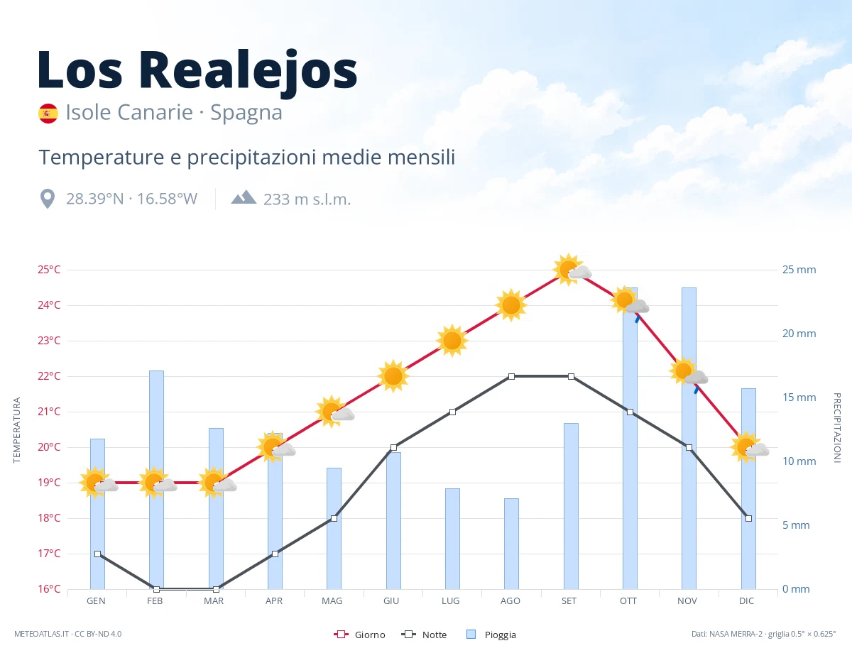 Los Realejos - temperature e precipitazioni medie mensili