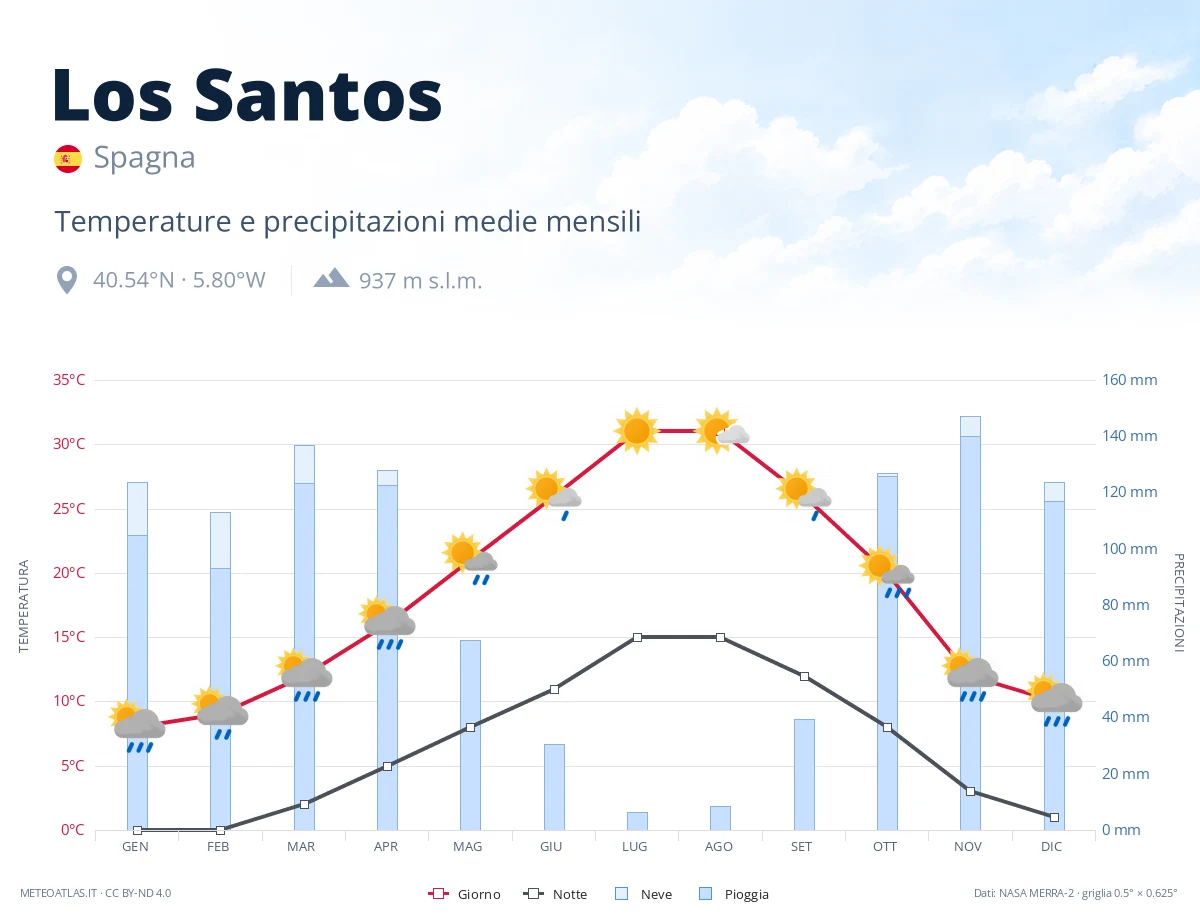 Los Santos - temperature e precipitazioni medie mensili