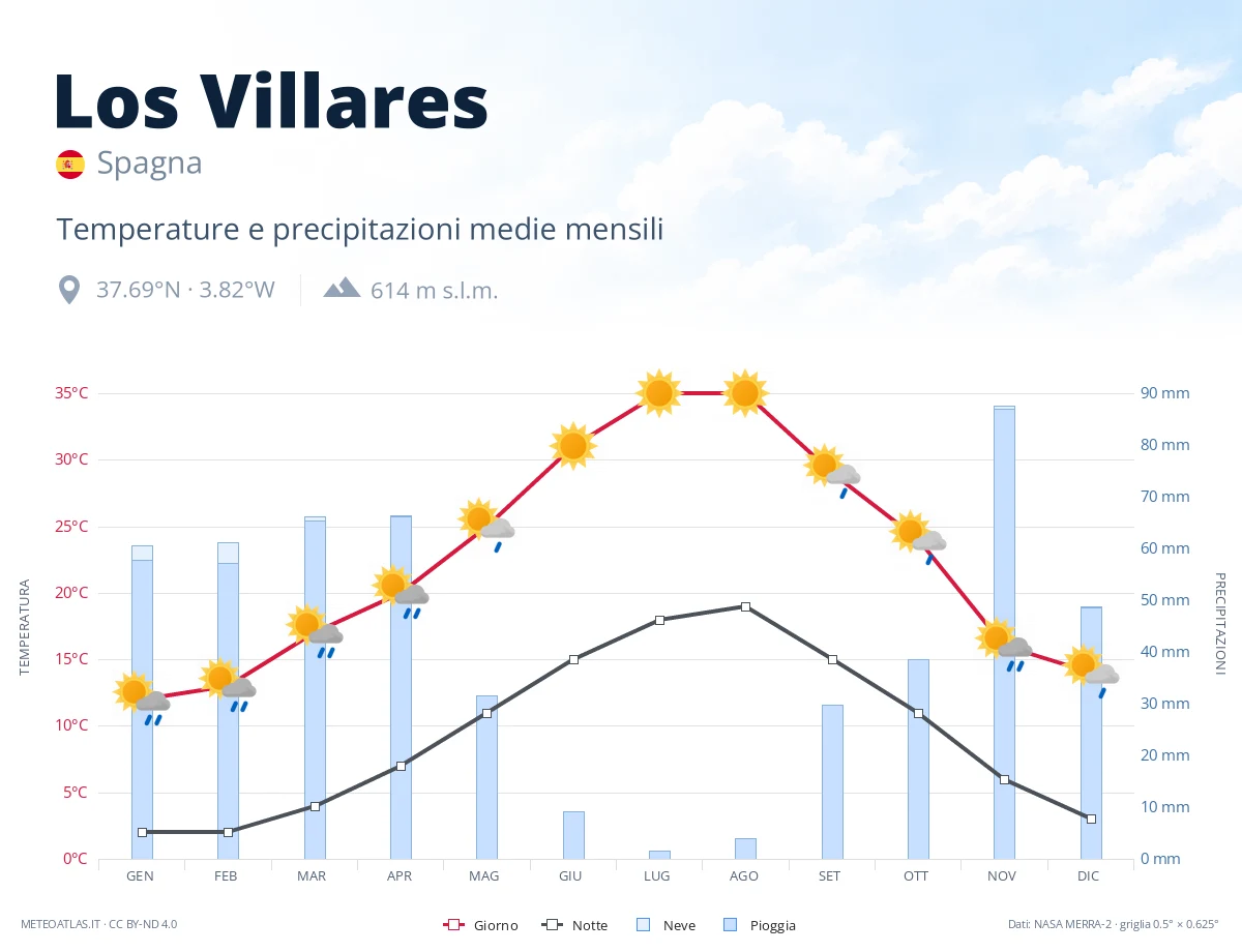 Los Villares - temperature e precipitazioni medie mensili