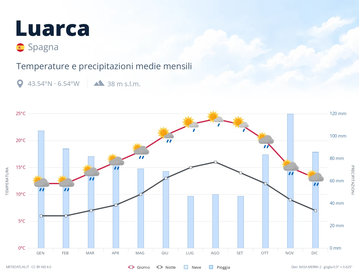 Luarca - temperature e precipitazioni medie mensili