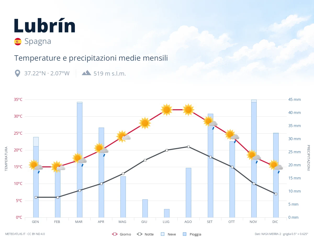 Lubrín - temperature e precipitazioni medie mensili
