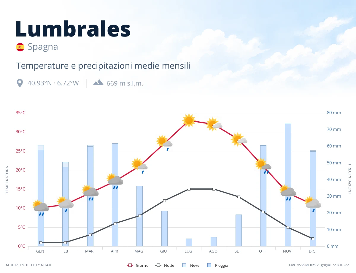 Lumbrales - temperature e precipitazioni medie mensili