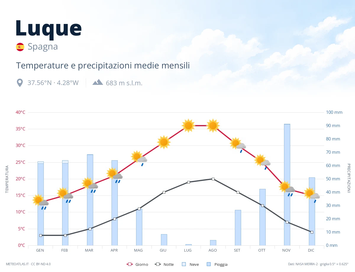 Luque - temperature e precipitazioni medie mensili