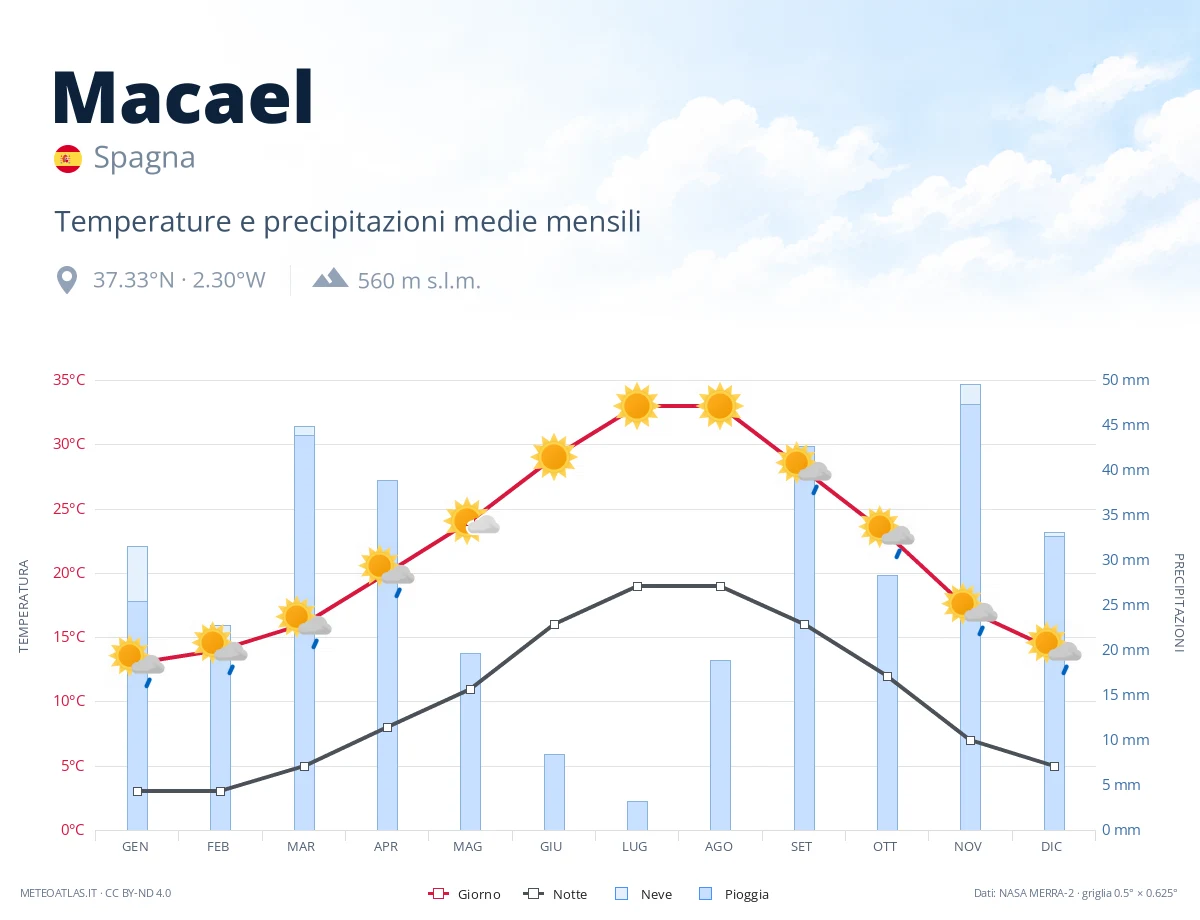 Macael - temperature e precipitazioni medie mensili