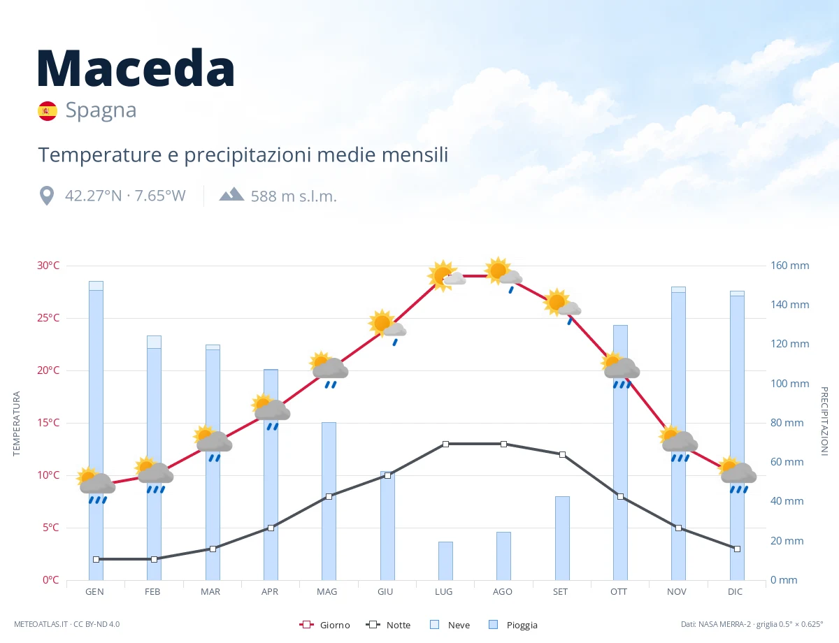 Maceda - temperature e precipitazioni medie mensili