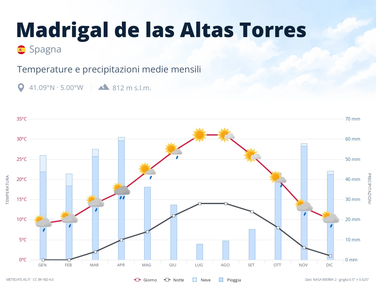 Madrigal de las Altas Torres - temperature e precipitazioni medie mensili