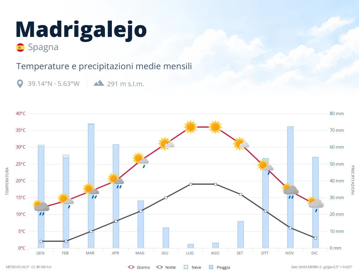 Madrigalejo - temperature e precipitazioni medie mensili