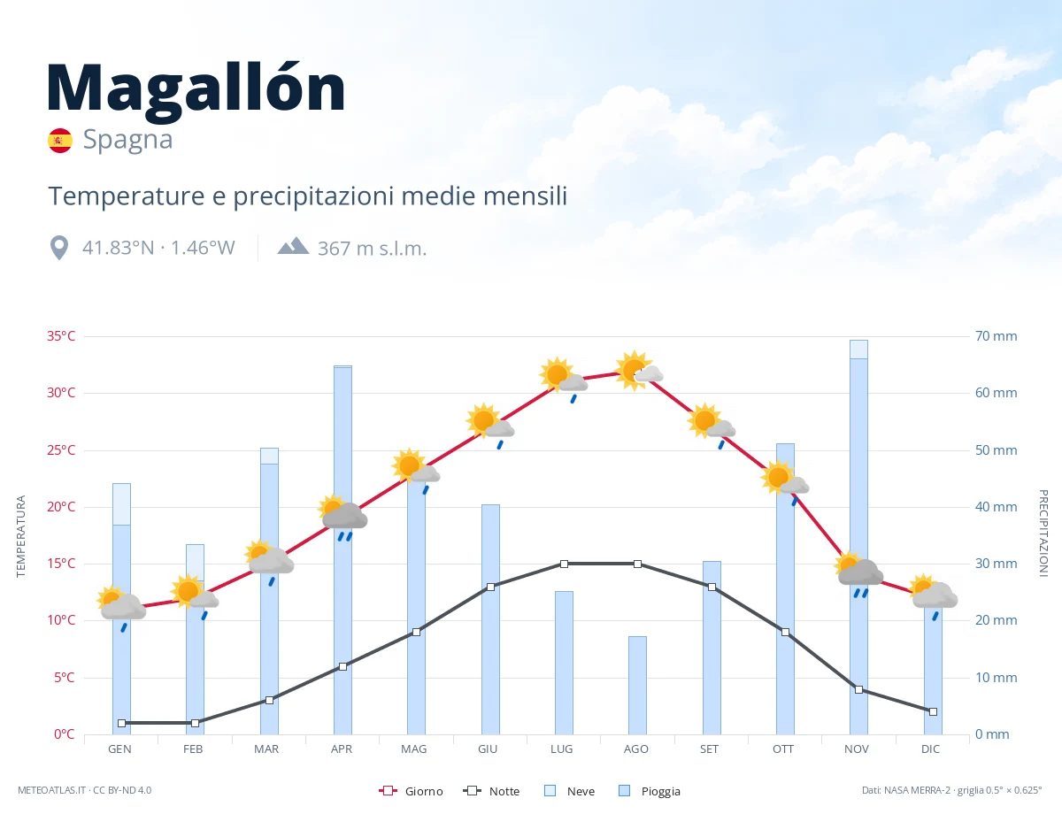 Magallón - temperature e precipitazioni medie mensili
