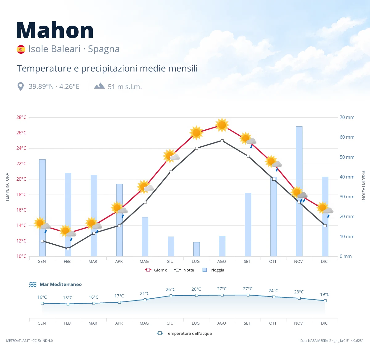 Mahon - temperature e precipitazioni medie mensili