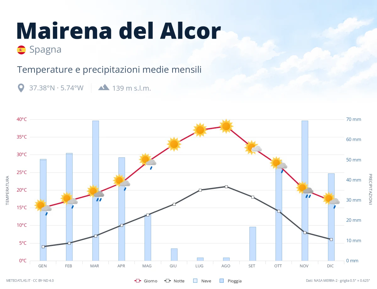 Mairena del Alcor - temperature e precipitazioni medie mensili