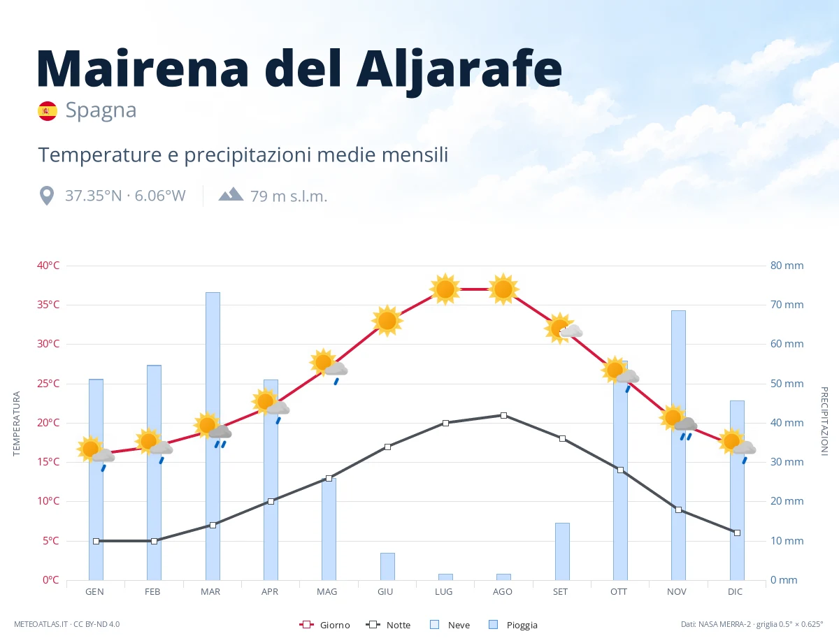 Mairena del Aljarafe - temperature e precipitazioni medie mensili