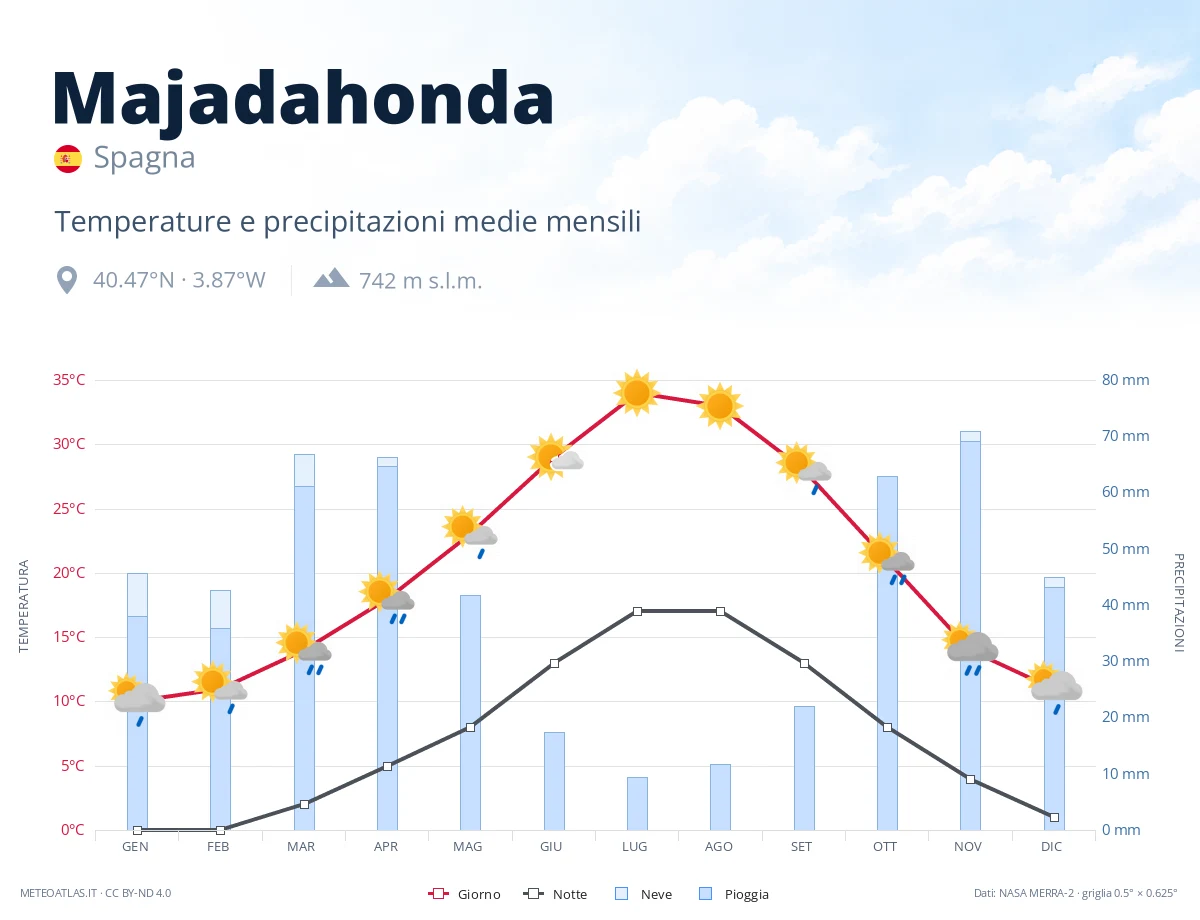 Majadahonda - temperature e precipitazioni medie mensili