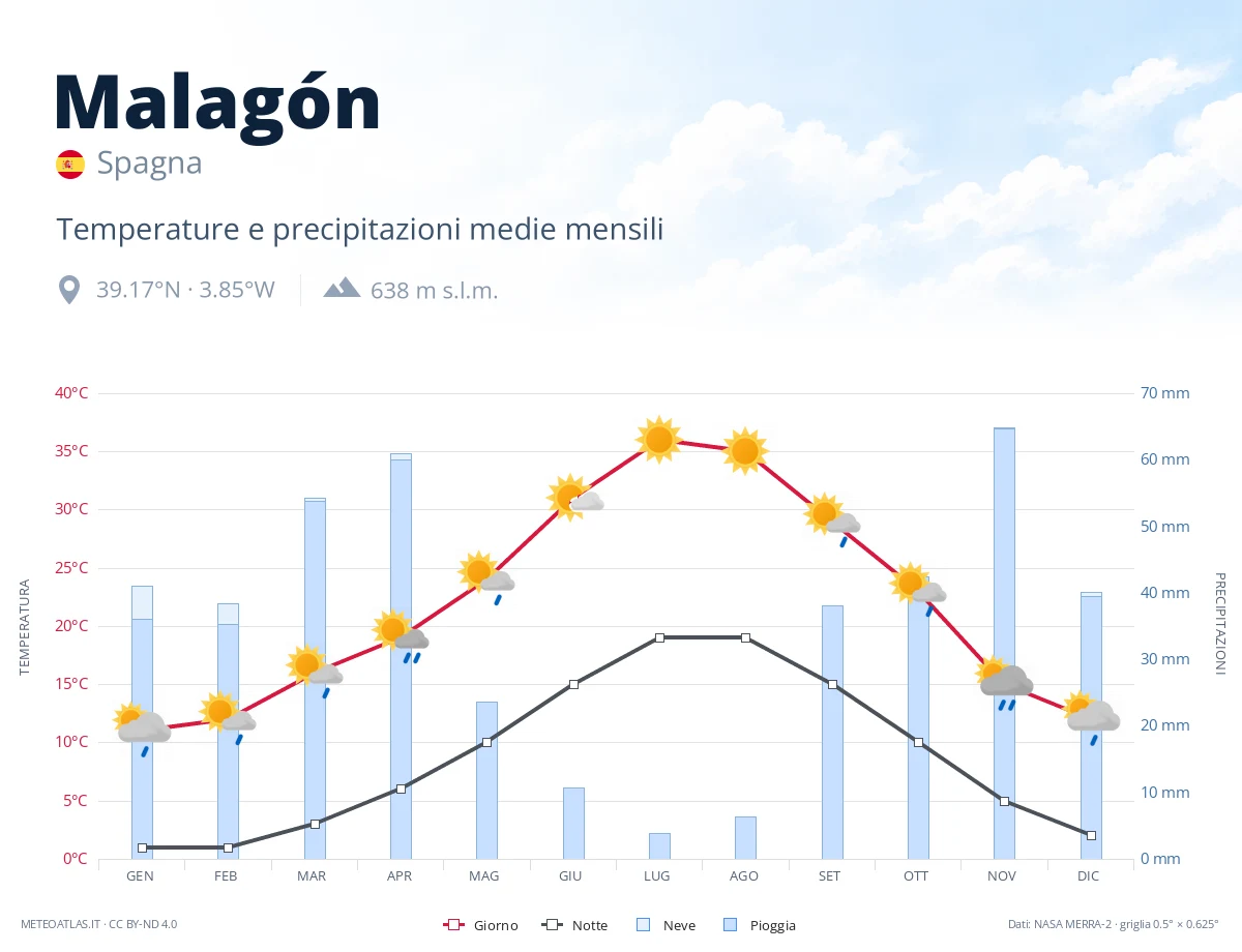 Malagón - temperature e precipitazioni medie mensili