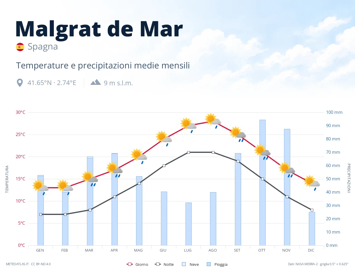 Malgrat de Mar - temperature e precipitazioni medie mensili