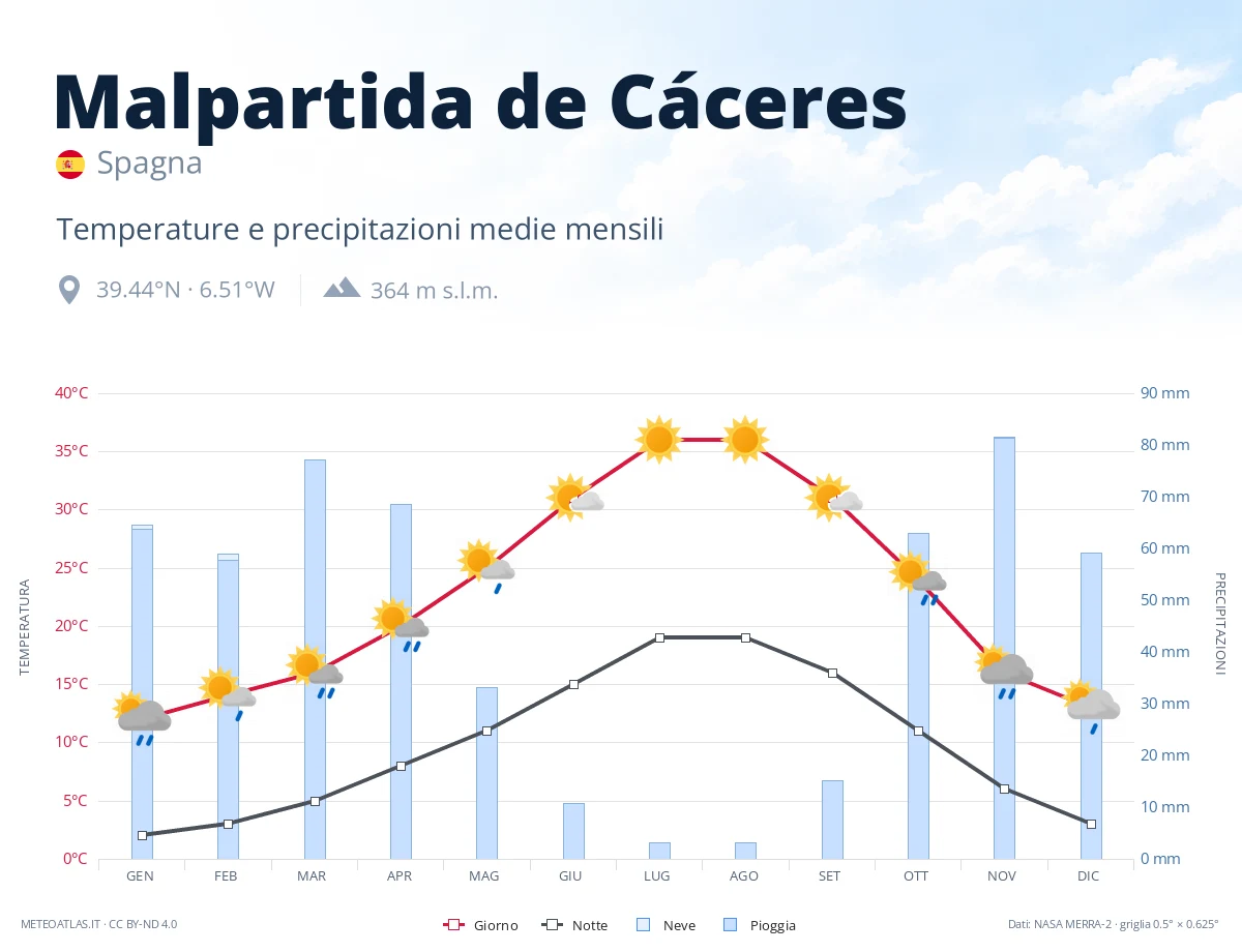 Malpartida de Cáceres - temperature e precipitazioni medie mensili