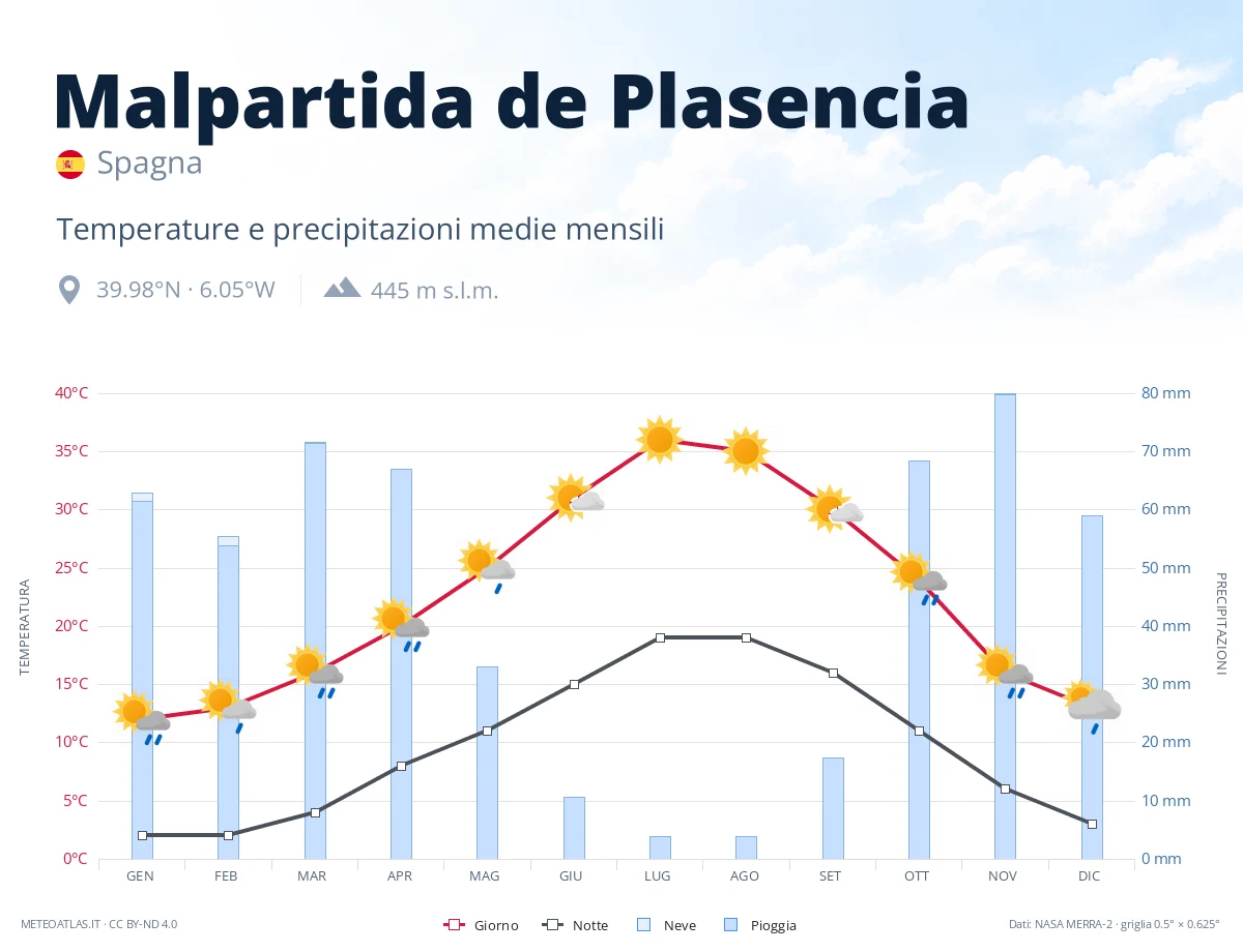Malpartida de Plasencia - temperature e precipitazioni medie mensili