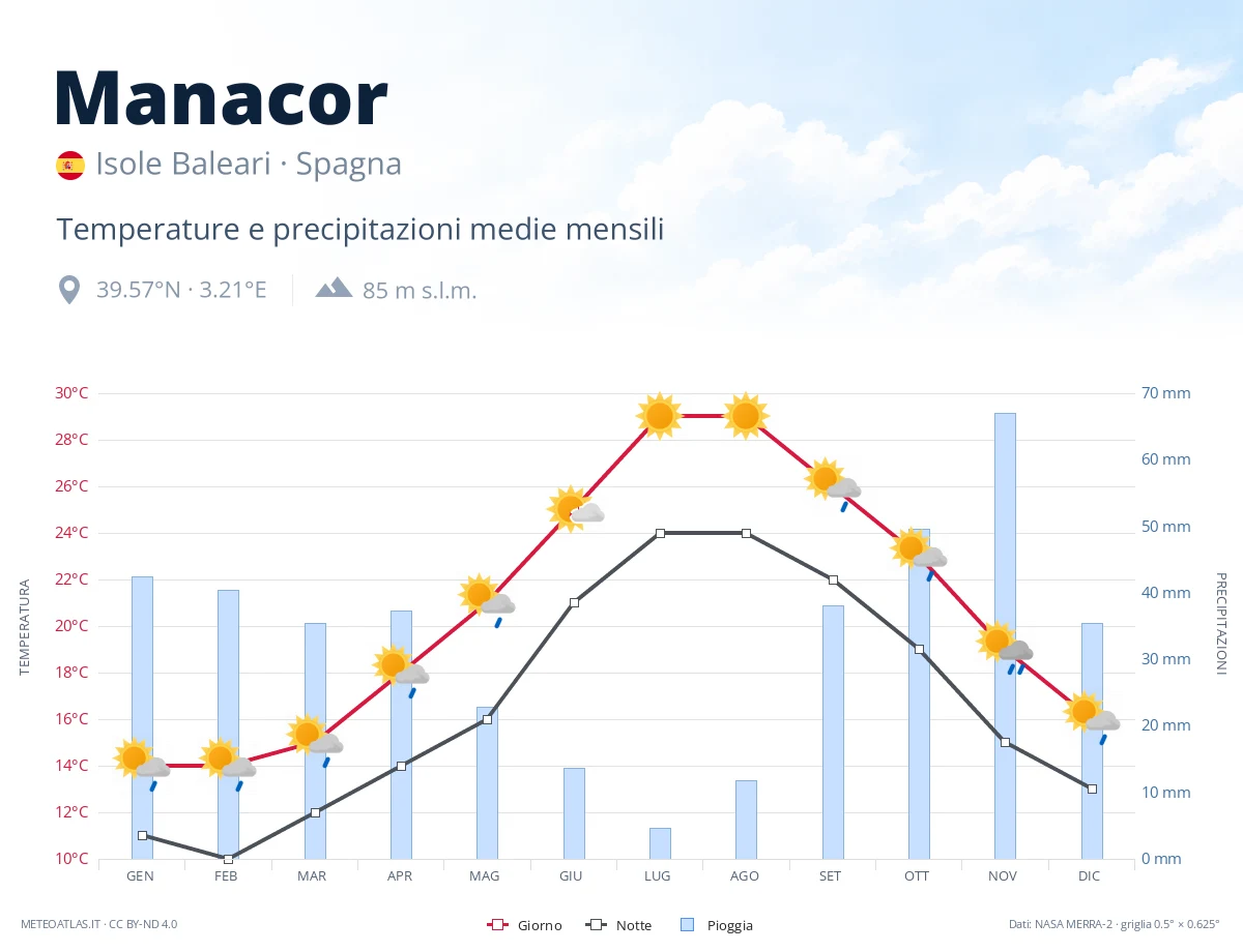 Manacor - temperature e precipitazioni medie mensili
